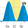 Tide chart for Thomas Landing, S. Newport River, Georgia on 2023/12/25