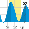 Tide chart for Thomas Landing, S. Newport River, Georgia on 2023/12/27