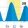 Tide chart for Thomas Landing, S. Newport River, Georgia on 2023/12/28