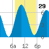 Tide chart for Thomas Landing, S. Newport River, Georgia on 2023/12/29