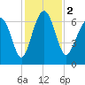 Tide chart for Thomas Landing, S. Newport River, Georgia on 2023/12/2