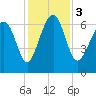 Tide chart for Thomas Landing, S. Newport River, Georgia on 2023/12/3