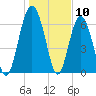 Tide chart for Thomas Landing, S. Newport River, Georgia on 2024/01/10