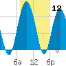 Tide chart for Thomas Landing, S. Newport River, Georgia on 2024/01/12