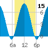 Tide chart for Thomas Landing, S. Newport River, Georgia on 2024/01/15
