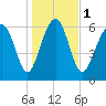 Tide chart for Thomas Landing, S. Newport River, Georgia on 2024/01/1