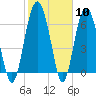 Tide chart for Thomas Landing, S. Newport River, Georgia on 2024/02/10