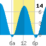 Tide chart for Thomas Landing, S. Newport River, Georgia on 2024/02/14