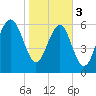 Tide chart for Thomas Landing, S. Newport River, Georgia on 2024/02/3