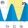 Tide chart for Thomas Landing, S. Newport River, Georgia on 2024/03/25