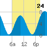 Tide chart for Thomas Landing, S. Newport River, Georgia on 2024/05/24