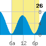 Tide chart for Thomas Landing, S. Newport River, Georgia on 2024/05/26