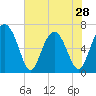 Tide chart for Thomas Landing, S. Newport River, Georgia on 2024/05/28