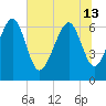 Tide chart for Thomas Landing, S. Newport River, Georgia on 2024/06/13