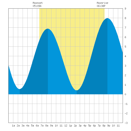 Tide chart for Thomas Landing, S. Newport River on 2025/05/10