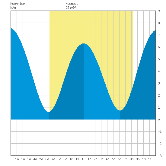 Tide chart for Thomas Landing, S. Newport River on 2025/05/16