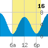 Tide chart for Thomas Landing, S. Newport River, Georgia on 2025/05/16
