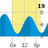 Tide chart for Thomas Landing, S. Newport River, Georgia on 2025/05/19