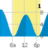 Tide chart for Thomas Landing, S. Newport River, Georgia on 2025/05/1