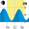 Tide chart for Thomas Landing, S. Newport River, Georgia on 2025/05/20