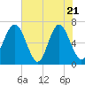 Tide chart for Thomas Landing, S. Newport River, Georgia on 2025/05/21