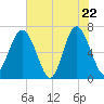 Tide chart for Thomas Landing, S. Newport River, Georgia on 2025/05/22