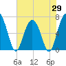 Tide chart for Thomas Landing, S. Newport River, Georgia on 2025/05/29