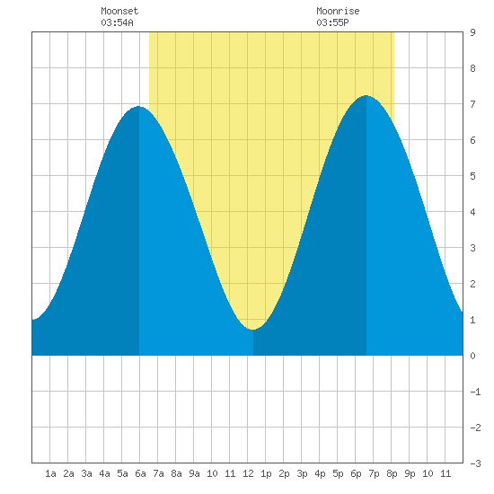 Tide chart for Thomas Landing, S. Newport River on 2025/05/07