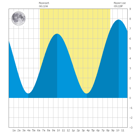 Tide chart for Thomas Landing, S. Newport River on 2025/06/11