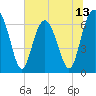 Tide chart for Thomas Landing, S. Newport River, Georgia on 2025/06/13