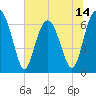 Tide chart for Thomas Landing, S. Newport River, Georgia on 2025/06/14