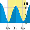 Tide chart for Thomas Landing, S. Newport River, Georgia on 2025/06/15