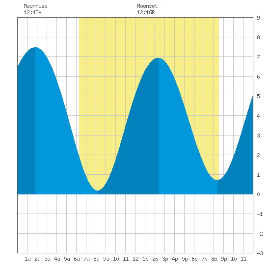Tide chart for Thomas Landing, S. Newport River on 2025/06/17