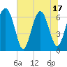 Tide chart for Thomas Landing, S. Newport River, Georgia on 2025/06/17