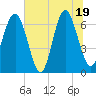 Tide chart for Thomas Landing, S. Newport River, Georgia on 2025/06/19