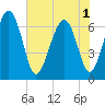 Tide chart for Thomas Landing, S. Newport River, Georgia on 2025/06/1