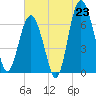 Tide chart for Thomas Landing, S. Newport River, Georgia on 2025/06/23