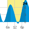 Tide chart for Thomas Landing, S. Newport River, Georgia on 2025/06/24