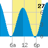 Tide chart for Thomas Landing, S. Newport River, Georgia on 2025/06/27