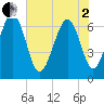 Tide chart for Thomas Landing, S. Newport River, Georgia on 2025/06/2