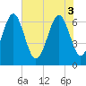 Tide chart for Thomas Landing, S. Newport River, Georgia on 2025/06/3
