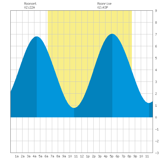 Tide chart for Thomas Landing, S. Newport River on 2025/06/04