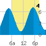 Tide chart for Thomas Landing, S. Newport River, Georgia on 2025/06/4