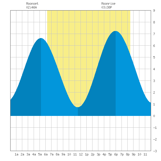 Tide chart for Thomas Landing, S. Newport River on 2025/06/05