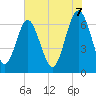 Tide chart for Thomas Landing, S. Newport River, Georgia on 2025/06/7