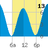 Tide chart for Thomas Landing, S. Newport River, Georgia on 2025/07/13