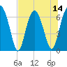 Tide chart for Thomas Landing, S. Newport River, Georgia on 2025/07/14