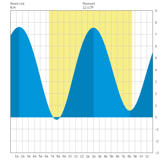 Tide chart for Thomas Landing, S. Newport River on 2025/07/16
