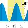 Tide chart for Thomas Landing, S. Newport River, Georgia on 2025/07/16