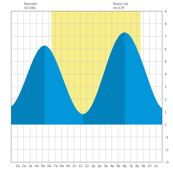 Tide chart for Thomas Landing, S. Newport River on 2025/07/05